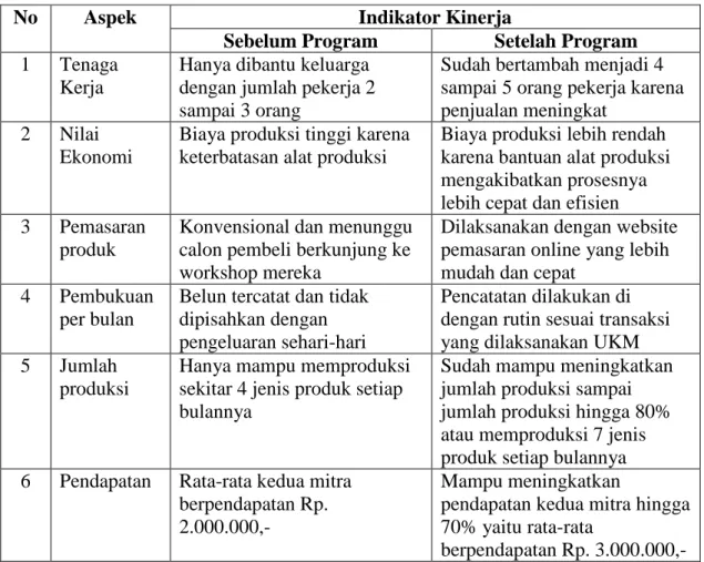 Tabel 1. Indikator Capaian Program IbM Seni Ukir Batu Padas 