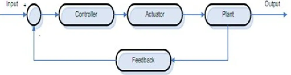 Gambar 2.  Diagram Blok Sistem Kontrol Tertutup