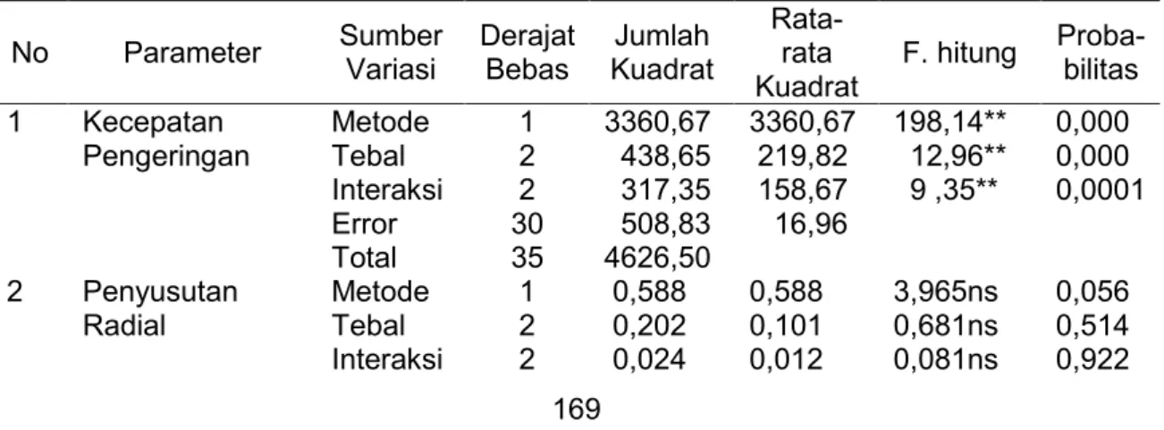 Tabel 3. Analisis varians seluruh parameter pengeringan