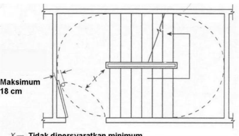 Gambar 16 Minimum jarak antara tak terhalangi yang disyaratkan dengan pintu yang  mengganggu pada bordes dalam bangunan gedung baru 
