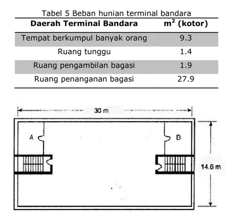 Tabel 5 Beban hunian terminal bandara  Daerah Terminal Bandara  m 2  (kotor)  Tempat berkumpul banyak orang  9.3 
