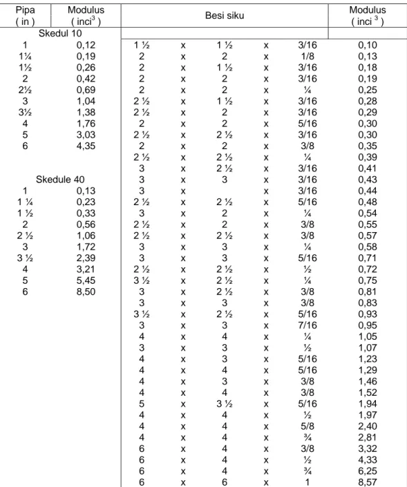 Tabel 4.5.1.5.(b). Momen inersia dari gantungan trapis yang umum. 