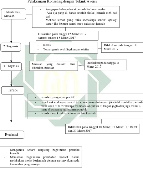   Gambar 3.1.Pelaksanaan Konseling dengan Teknik Aversi