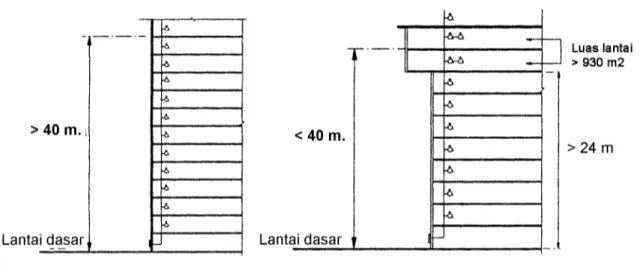 Gambar A.8.3.3.b.: Diameter nominal pipa tegak 150 mm. 