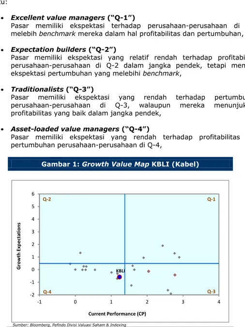 Gambar 1: Growth Value Map KBLI (Kabel) 