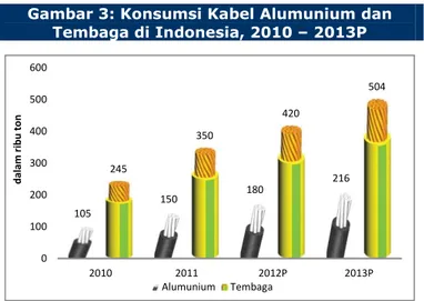 Gambar 3: Konsumsi Kabel Alumunium dan  Tembaga di Indonesia, 2010 – 2013P   105 150 180 216245350420 504 0 100200300400500600 2010 2011 2012P 2013P