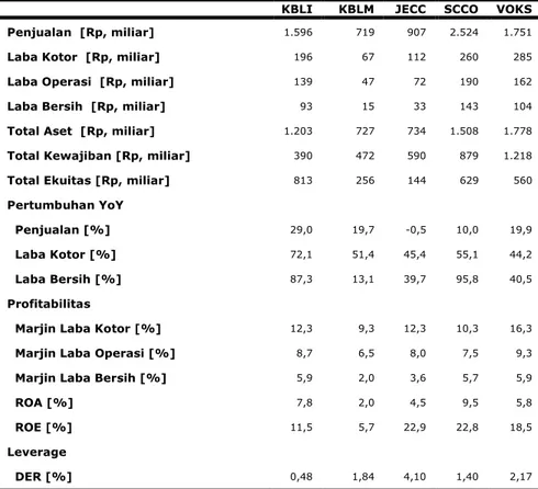 Table 4: Ringkasan Kinerja KBLI dan Pesaingnya per September 2012 