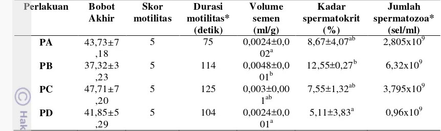 Tabel 4 Jumlah dan Kualitas sperma ikan maskoki pada perlakuan dosis purwoceng melalui pakan 