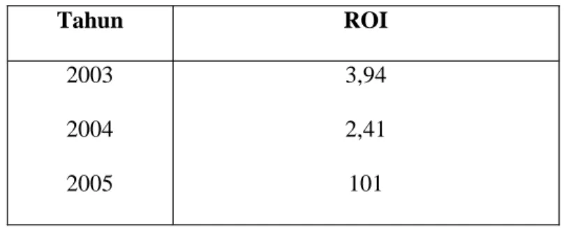 Tabel 9 Return on Investment PT. Indofood Sukses Makmur