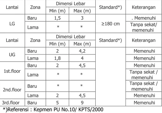 Tabel 8. Dimensi Jalur Evakuasi   Lantai  Zona  Dimensi Lebar 