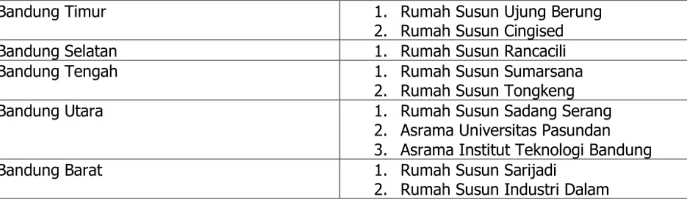 Tabel 1.2 adalah tabel yang menjelaskan jumlah Rumah Susun dan Asrama di tiap  wilayah kota Bandung : 