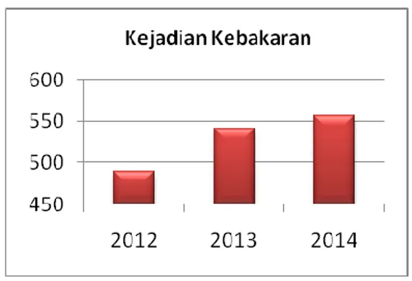 Gambar 2 Bar chart korban meninggal pertahun  Sumber : Badan penanggulangan bencana daerah (BPBD 