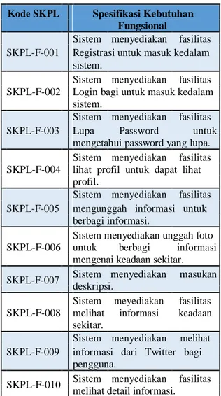 Tabel 1 Spesifikasi Kebutuhan Perangkat Lunak  Kode SKPL      Spesifikasi Kebutuhan 