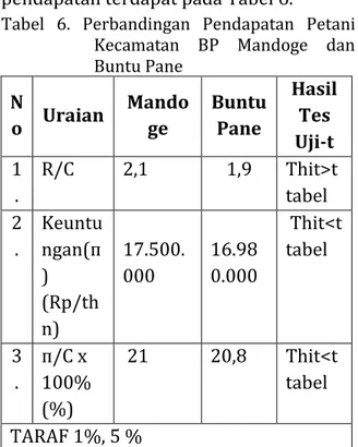 Tabel  6.  Perbandingan  Pendapatan  Petani  Kecamatan  BP  Mandoge  dan  Buntu Pane   N o  Uraian  Mandoge  Buntu Pane  Hasil Tes  Uji-t  1 