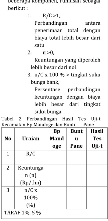 Tabel  2  Perbandingan  Hasil  Tes  Uji-t  Kecamatan Bp Mandoge dan Buntu      Pane 