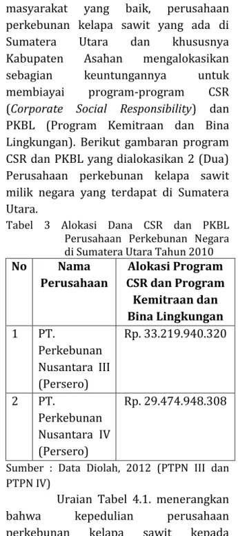 Tabel  3  Alokasi  Dana  CSR  dan  PKBL  Perusahaan  Perkebunan  Negara  di Sumatera Utara Tahun 2010  No  Nama  Perusahaan  Alokasi Program  CSR dan Program  Kemitraan dan  Bina Lingkungan  1  PT