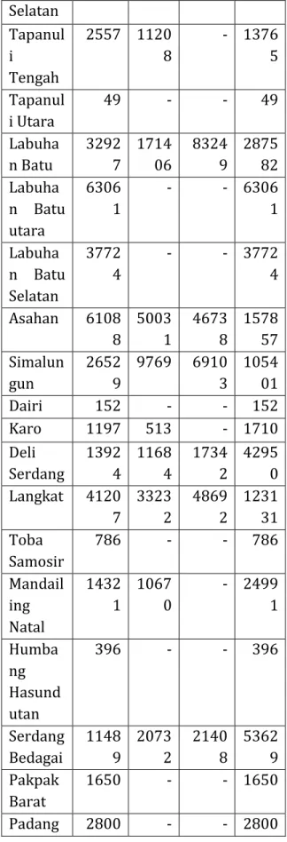 Tabel  4.  Penyebaran  Perkebunan  Kelapa  Sawit  Menurut  Kabupaten  dan  Pengusahaan  di Sumatera Utara Tahun 2008
