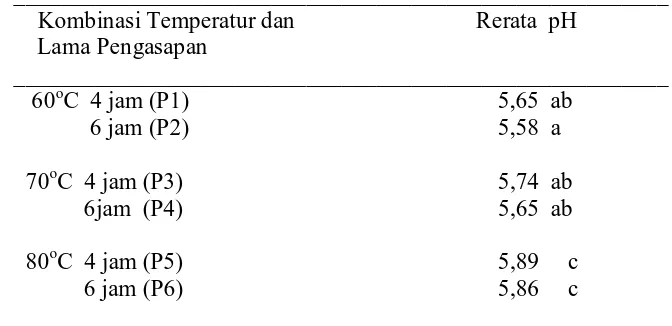 Tabel 1. Pengaruh Temperatur dan Lama Pengasapan Terhadap  pH                Daging  Asap Ayam Broiler