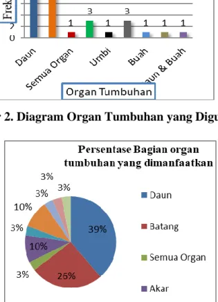Gambar 3.  Diagram Presentase Bagian Organ Tumbuhan 