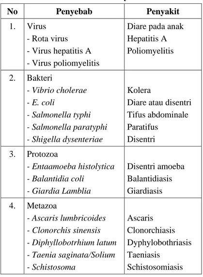 Tabel 3.1. Penyakit Akibat Pencemaran Air 