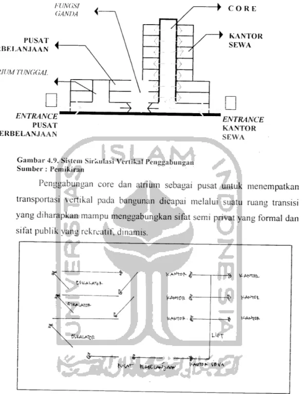 Gambar 4.9. Sistem Sirkulasi Vertikal Penggabungan