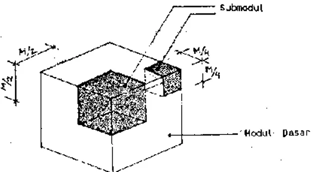 Gambar 3. Submodul ( Sumber : Spesifikasi koordinasi modular  bangunan rumah dan gedung - Departemen PU [1] ) 