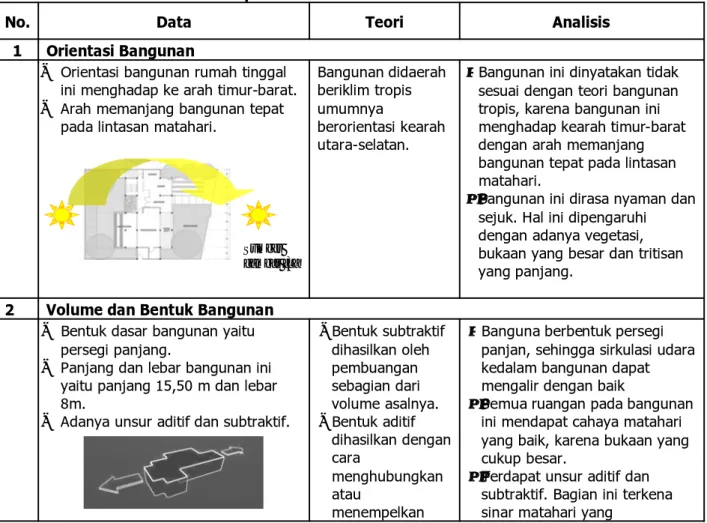 Tabel 1. Analisis Makro Terhadap Site