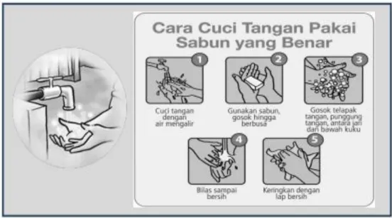Gambar 2.5 Cara cuci tangan pakai sabun yang benar  b.  Waktu penting perlunya CTPS, antara lain:  