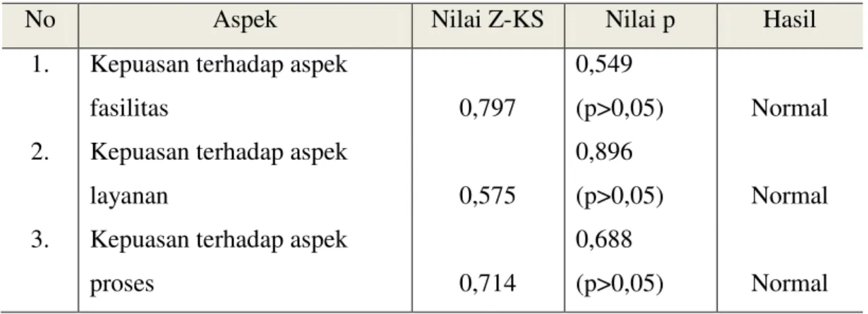 Tabel 2 Hasil Uji Normalitas Data Responden 