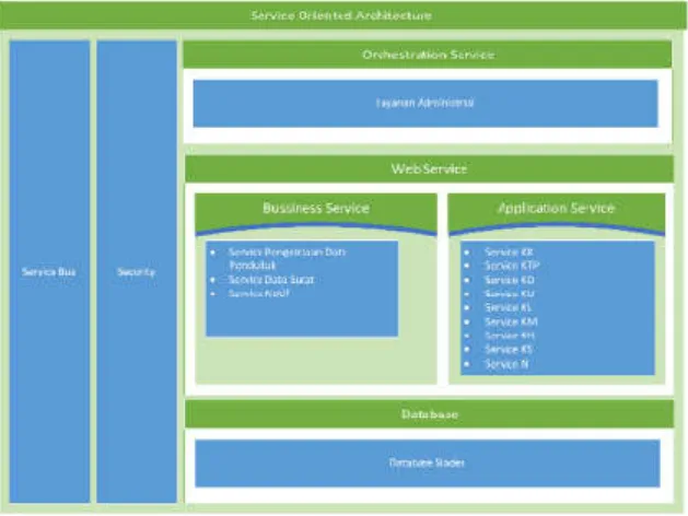 Gambar 3.4. Arsitektur Model SOA 