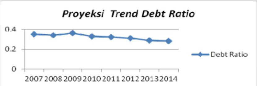 Grafik 4.3  Proyeksi Trend Debt Ratio 