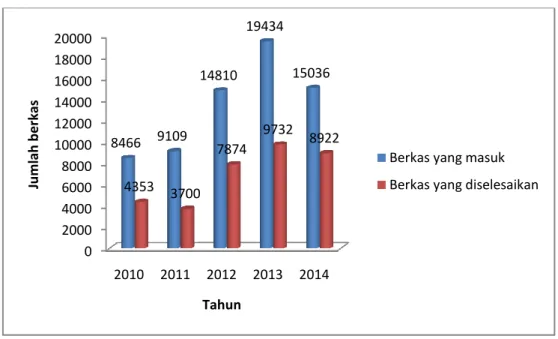 Gambar 4.  Perbandingan Jumlah Berkas yang Masuk vs Jumlah Berkas yang  diselesaikan Tahun 2010 – 2014 
