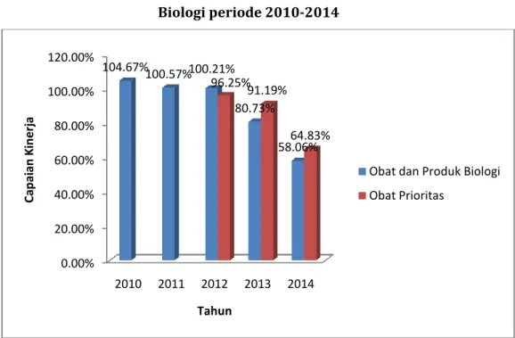 Gambar 5.  Rasio pencapaian kinerja Direktorat Penilaian Obat dan Produk  Biologi periode 2010-2014 