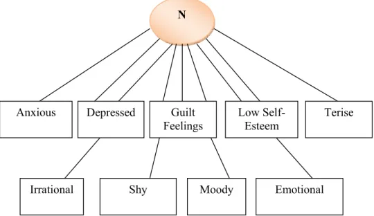 Gambar 5. Struktur Hirarki Neurotisme 