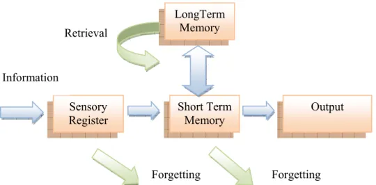 Gambar 2. Proses masuknya informasi dari luar ke sistem ingatan manusia 