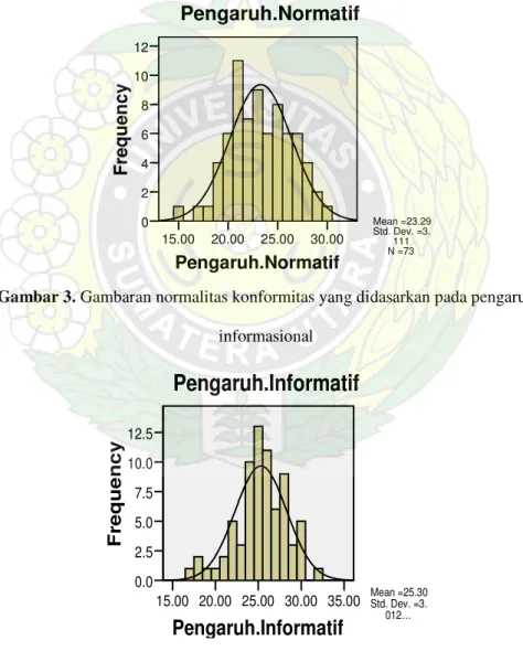 Gambar 3. Gambaran normalitas konformitas yang didasarkan pada pengaruh  informasional  Pengaruh.Informatif 35.0030.0025.0020.0015.00Frequency12.510.07.55.02.50.0Pengaruh.Informatif Mean =25.30Std