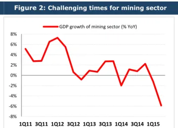 Figure 2: Challenging times for mining sector