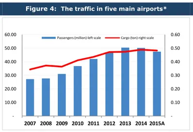 Figure 4:  The traffic in five main airports*