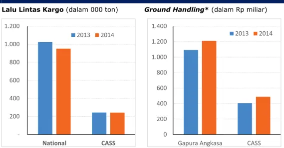Gambar 7: CASS Memiliki Posisi yang Kuat di Industri Penunjang Penerbangan  Lalu Lintas Kargo (dalam 000 ton)  Ground Handling* (dalam Rp miliar) 