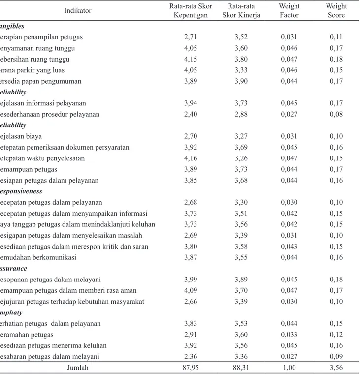 Tabel 2. Hasil perhitungan Customer Satisfaction Index (CSI) 