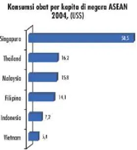 Gambar 1.1 Persentase Konsumsi Obat di Negara-negara ASEAN 
