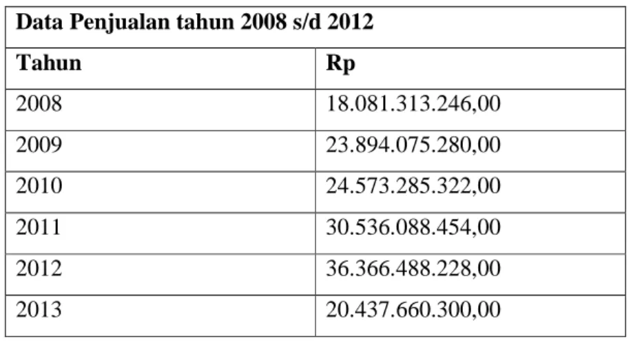 Tabel 1.1 data penjualan  Data Penjualan tahun 2008 s/d 2012 