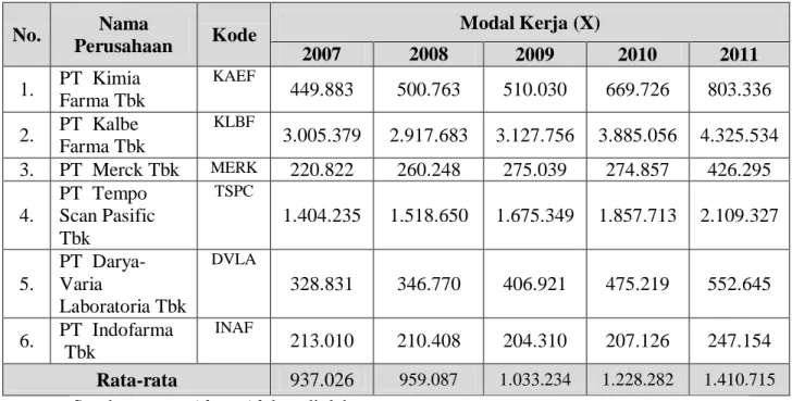 Tabel 4.1  Modal Kerja 