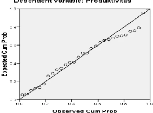 Gambar Hasil Normalitas (Probability Plots) 