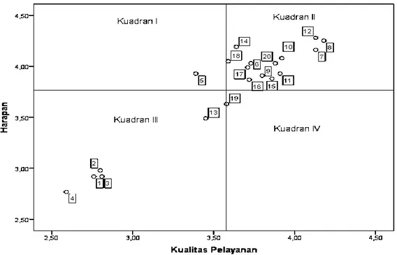 Gambar 1 Diagram kartesius antara kinerja dan harapan kualitas pelayanan  Kuadran  II  (Pertahankan  Prestasi)
