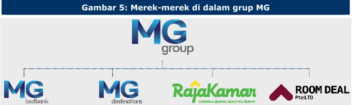 Gambar 5: Merek-merek di dalam grup MG 