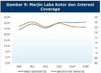 Gambar 9: Marjin Laba Kotor dan Interest  Coverage 