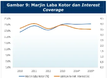 Gambar 9: Marjin Laba Kotor dan Interest  Coverage 