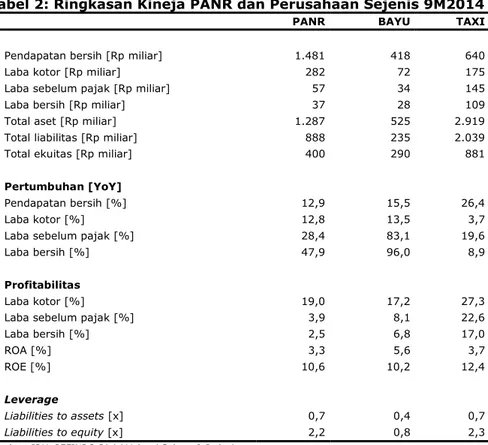 Tabel 2: Ringkasan Kineja PANR dan Perusahaan Sejenis 9M2014 