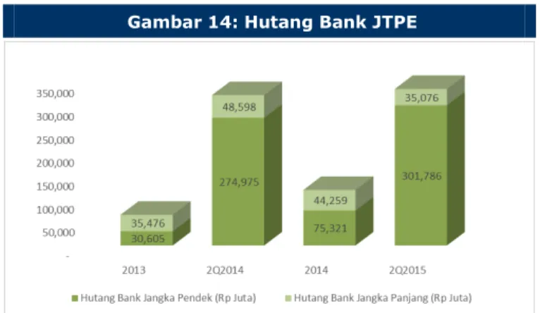 Gambar 15: DER dan Rasio Lancar JTPE 